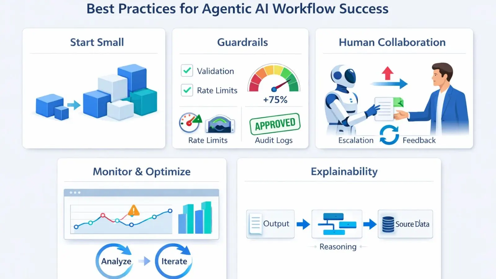Best Practices best-practices-for-agentic-ai-workflow-success